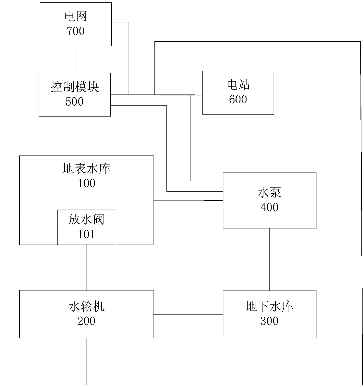 Power generation energy storage peak regulation system and method