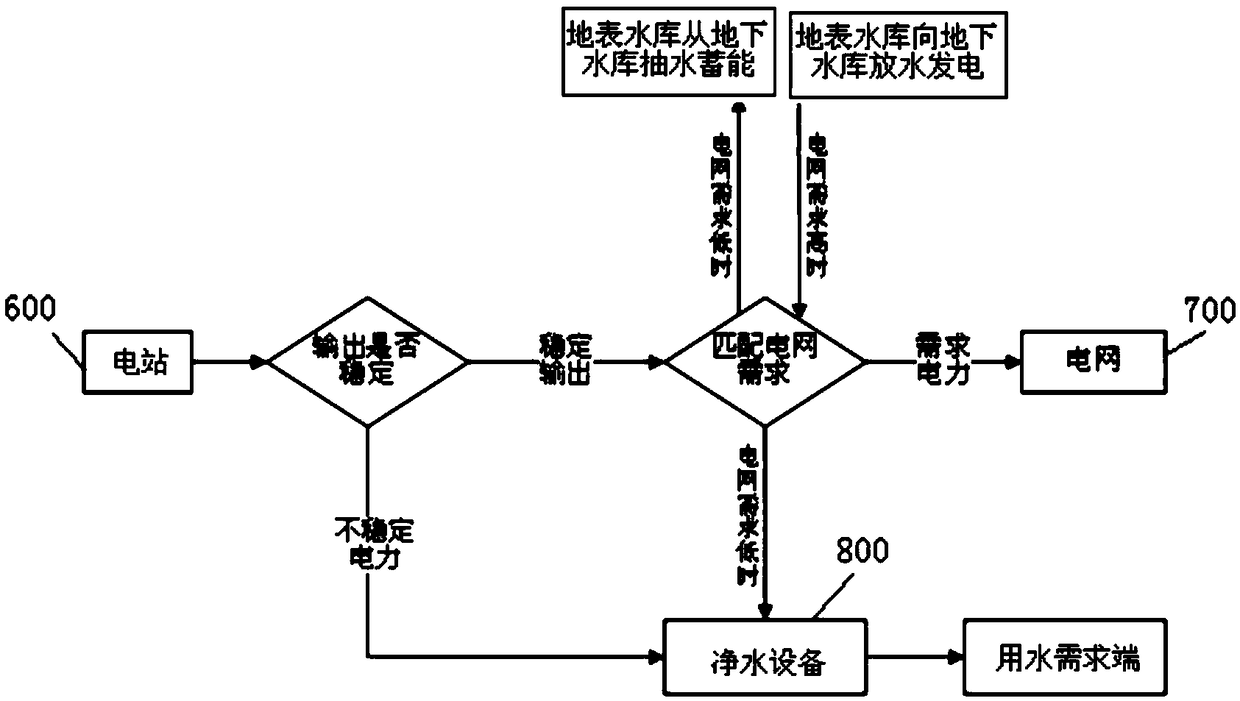 Power generation energy storage peak regulation system and method