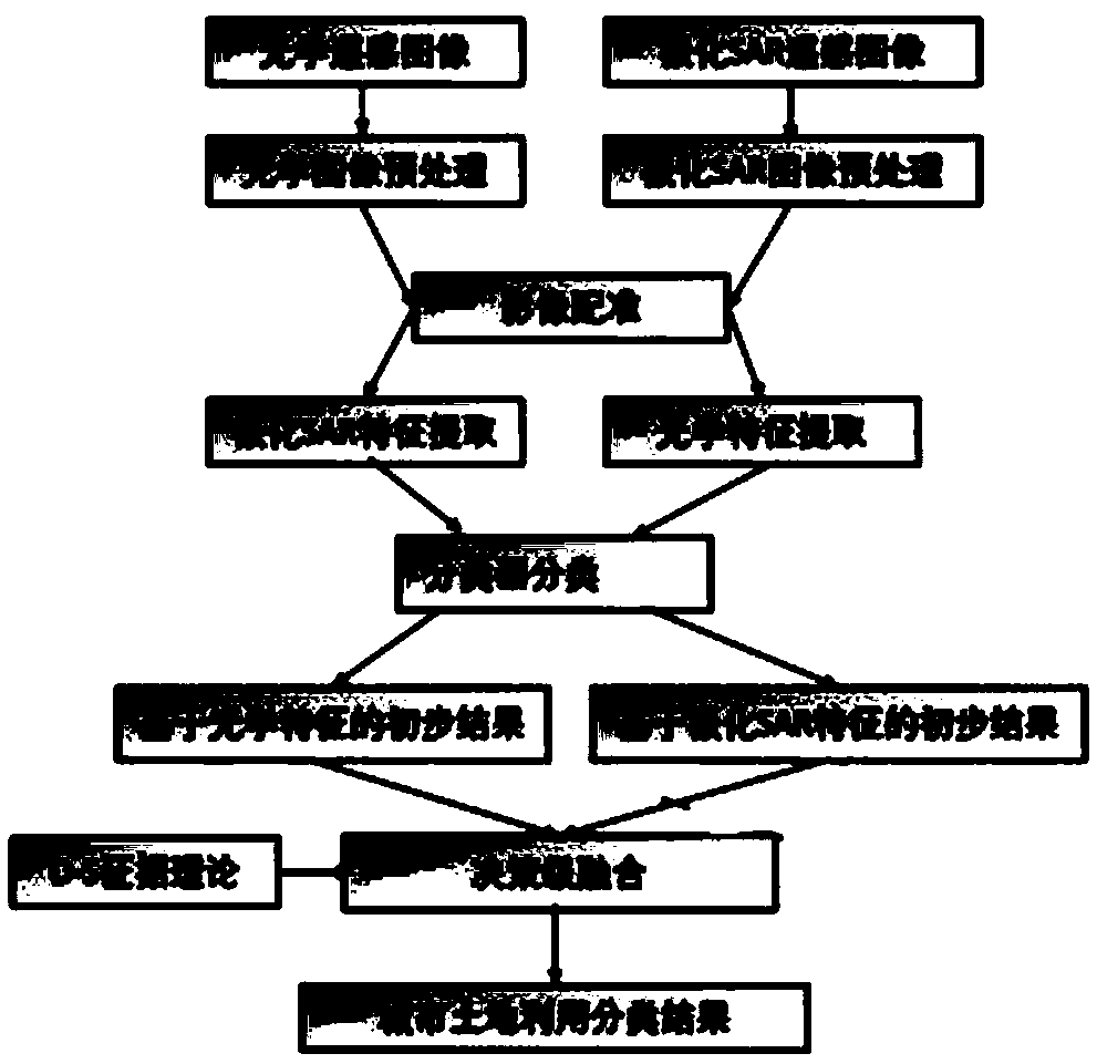 Urban land utilization information analysis method based on deep neural network