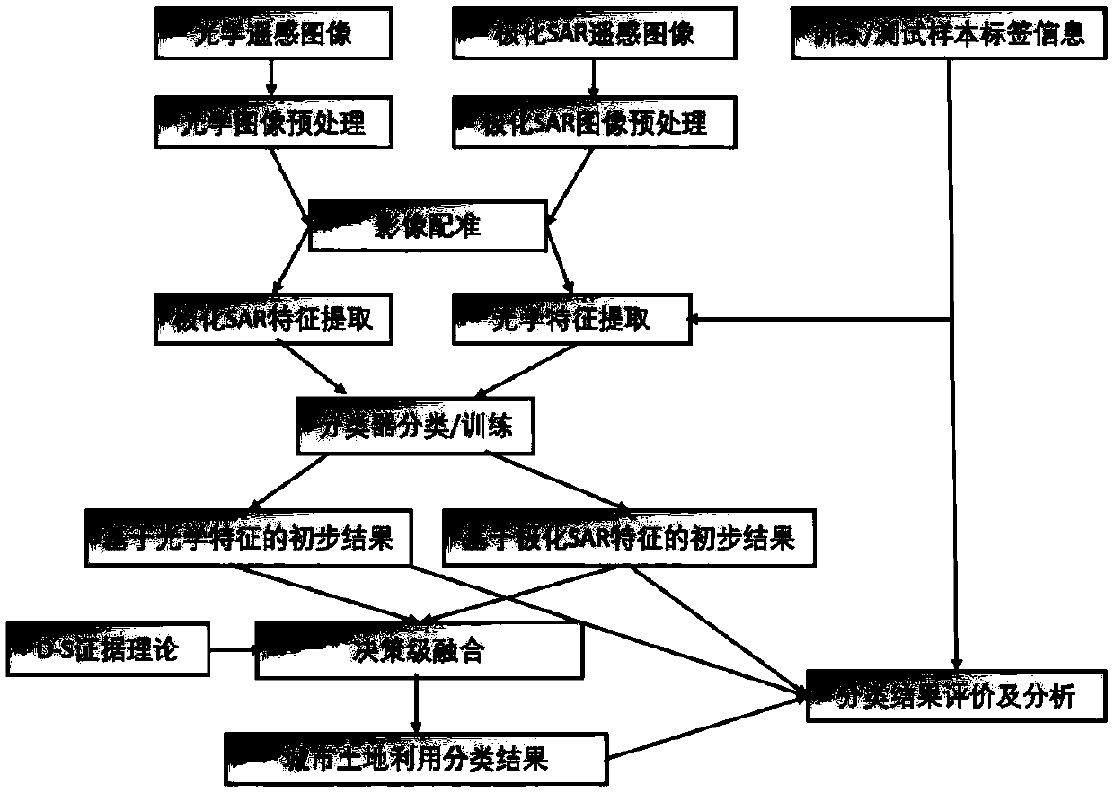 Urban land utilization information analysis method based on deep neural network