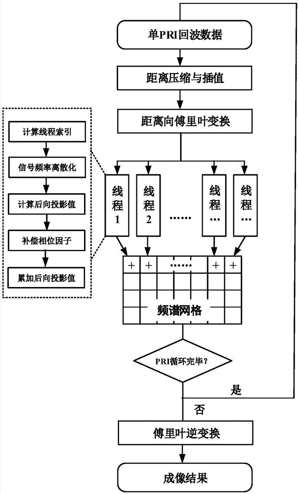 Rapid frequency-domain backward projection three-dimensional imaging method based on GPU