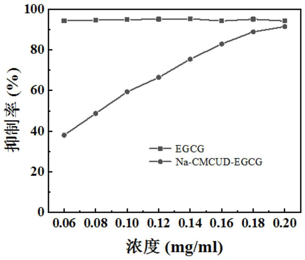 Light-stable modified curdlan antioxidant as well as preparation method and application thereof