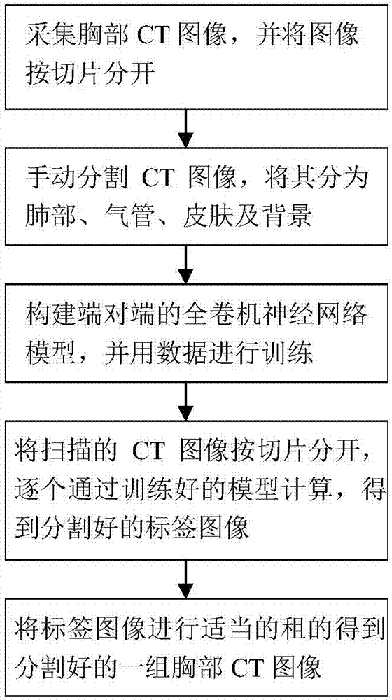 End-to-end chest CT image segmentation method based on fully convolutional neural network