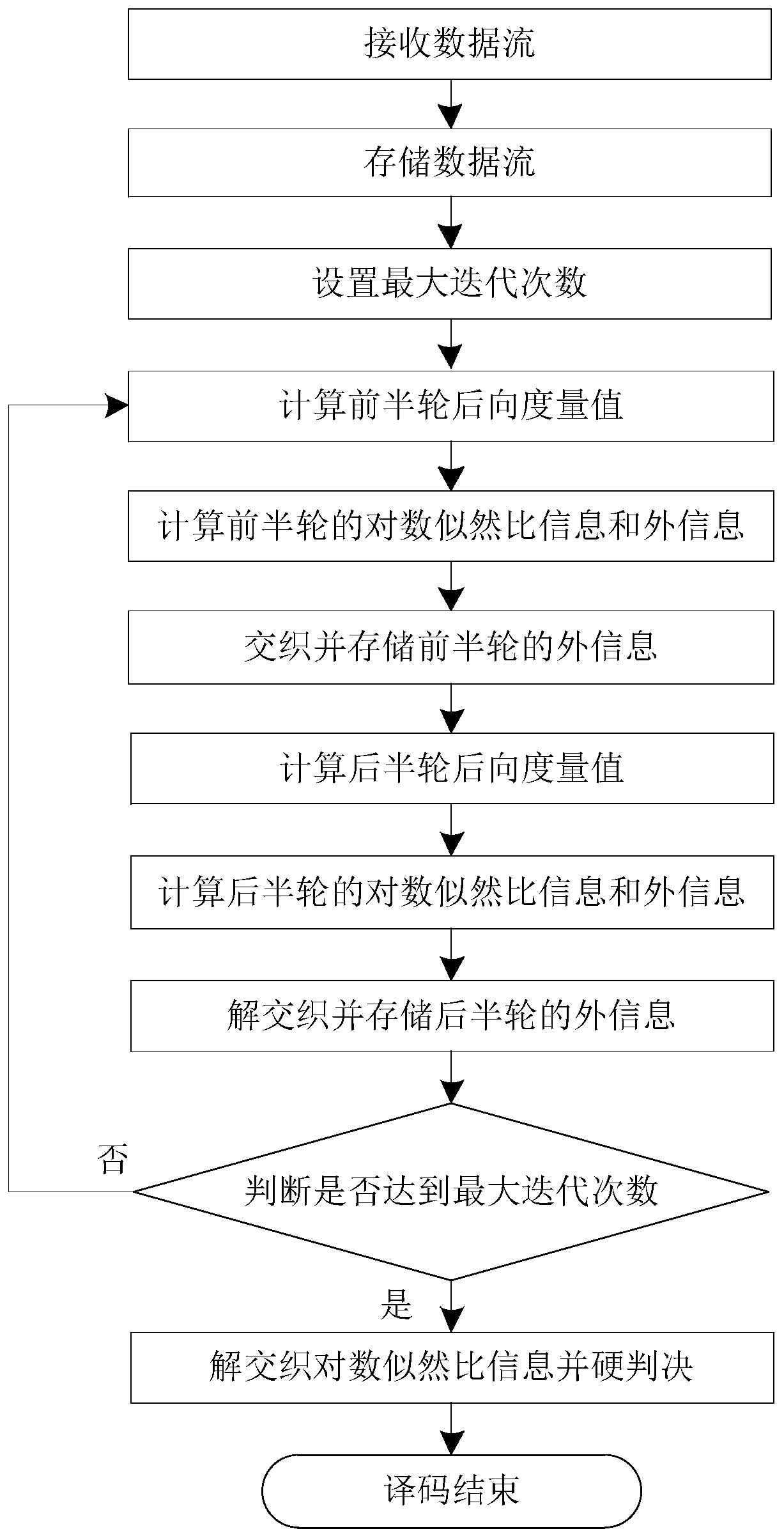 Turbo decoding device and method compatible with two generations of dvb-rcs