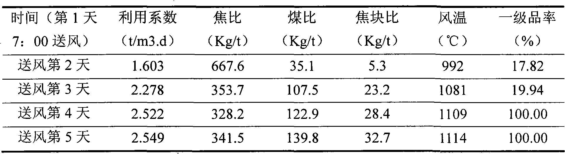 Quantification blow-in method for blast furnace