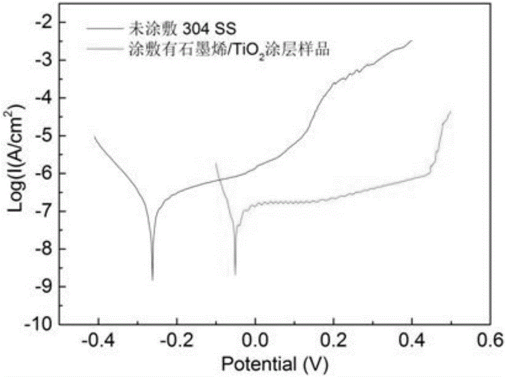 Preparation method of graphene/titanium dioxide transparent anticorrosive coating