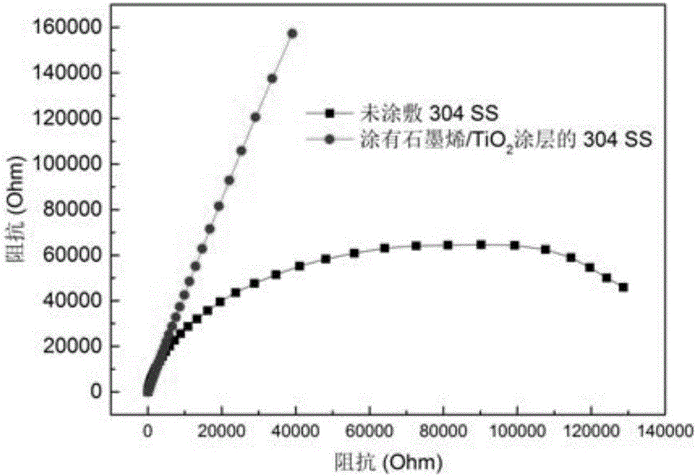 Preparation method of graphene/titanium dioxide transparent anticorrosive coating