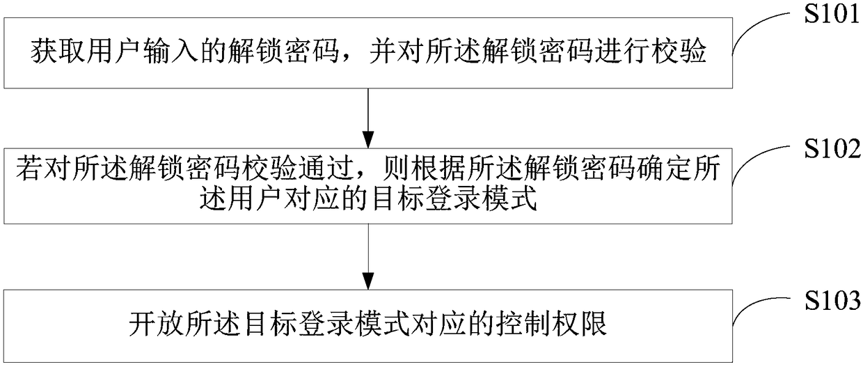 Multi-user login mode realization method, terminal and computer readable storage medium