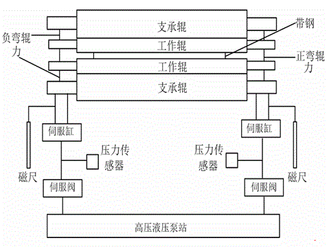 Roller balance control method of planisher