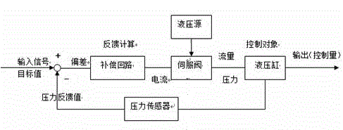 Roller balance control method of planisher