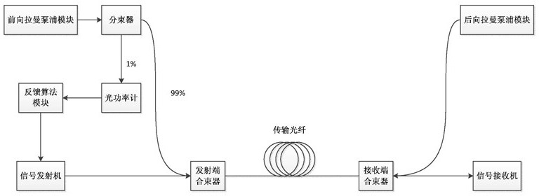 Method and system for suppressing relative phase noise in coherent optical fiber Raman amplification system