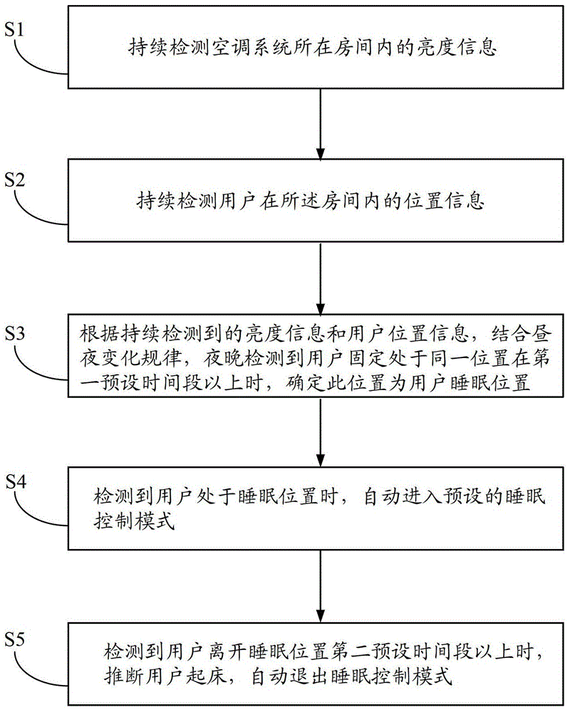 An air-conditioning system and sleep control method and device thereof