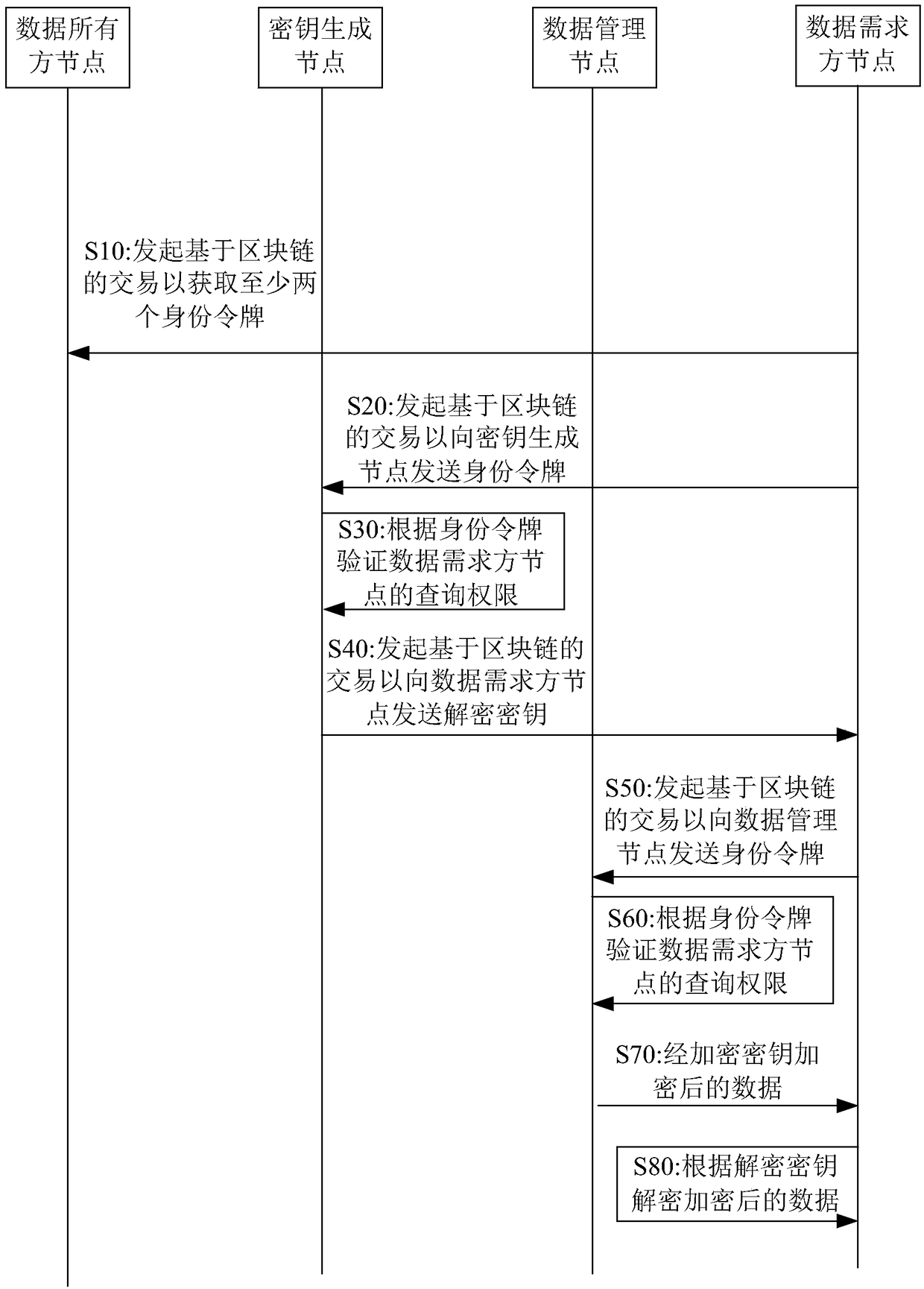 Blockchain-based data processing method, blockchain-based data processing system and computer-readable storage medium