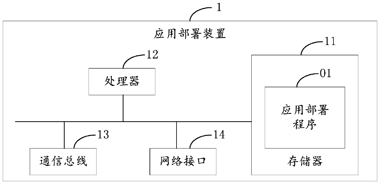 Application deployment method and device and computer readable storage medium