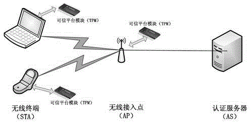 A trusted and secure access method for wireless local area network