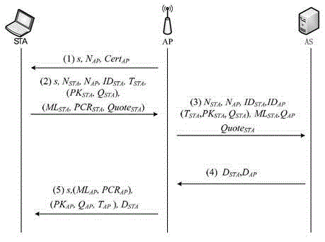 A trusted and secure access method for wireless local area network