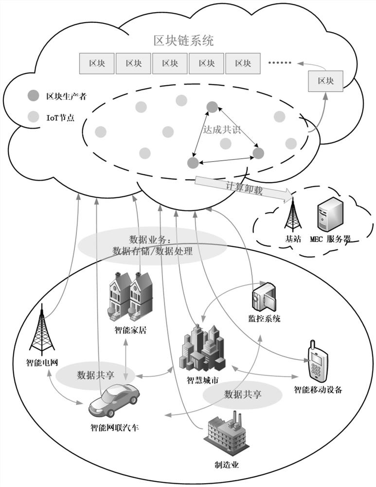 Performance optimization method for Internet of Things scene based on mobile edge computing and blockchain collaborative enabling