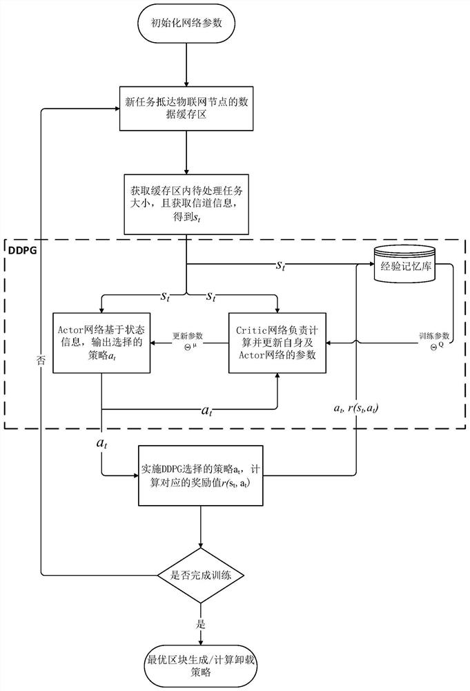 Performance optimization method for Internet of Things scene based on mobile edge computing and blockchain collaborative enabling