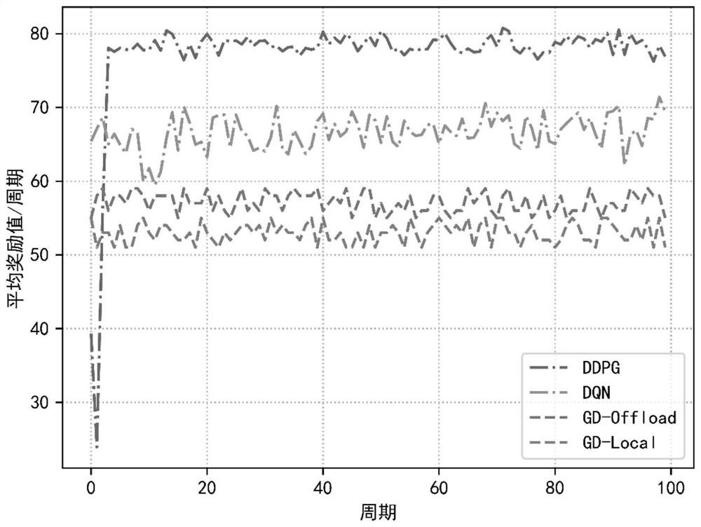 Performance optimization method for Internet of Things scene based on mobile edge computing and blockchain collaborative enabling