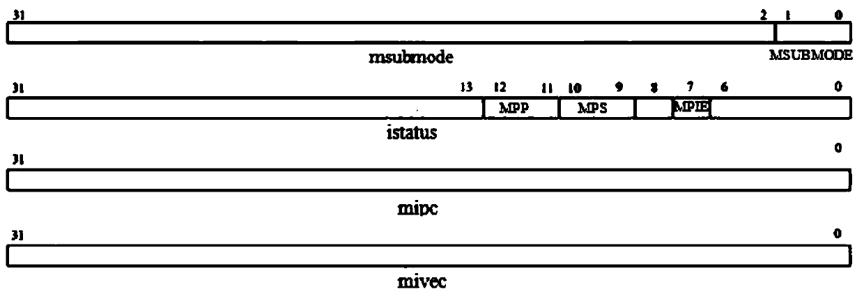 Exception and interruption processing system and method based on RISC-V architecture