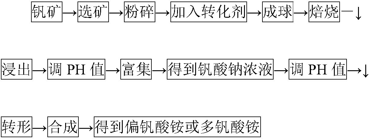 Process for recycling ammonia gas for vanadium preparation to prepare ammonium and recycling wastewater