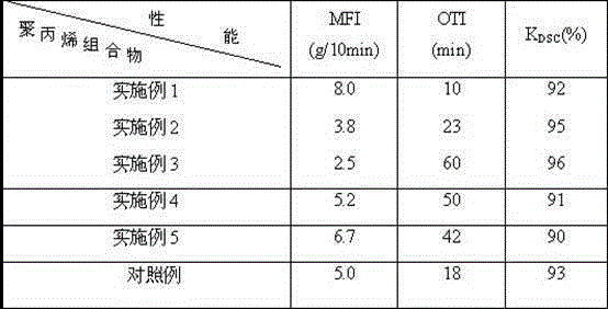 Polypropylene composition for preparing polypropylene microporous membrane and preparation method of polypropylene composition