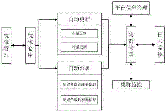 Development, testing, operation and maintenance integration system, deployment and full-quantity and incremental updating method