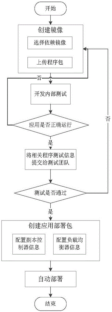 Development, testing, operation and maintenance integration system, deployment and full-quantity and incremental updating method