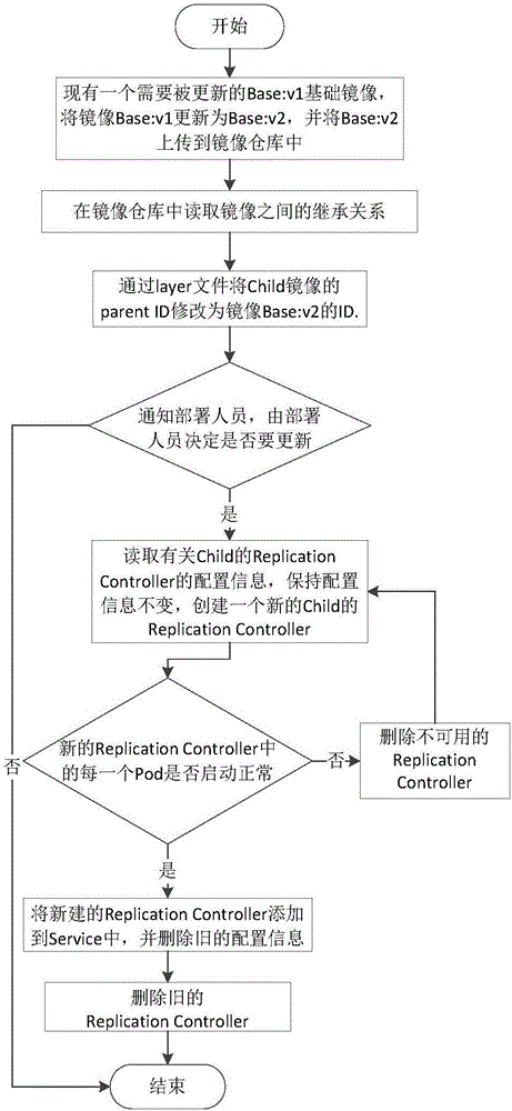 Development, testing, operation and maintenance integration system, deployment and full-quantity and incremental updating method