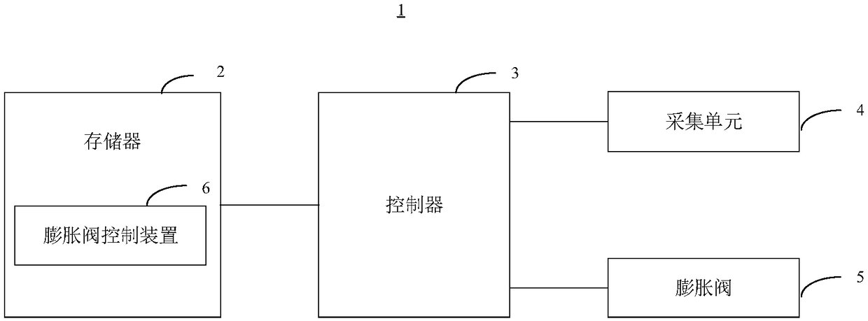 Expansion valve control method and device and air conditioner