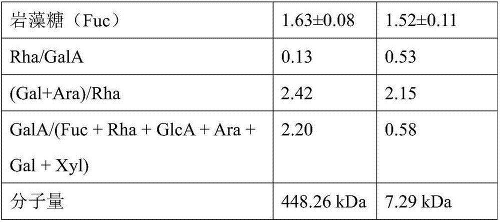 Preparation method of ultralow-molecular-weight pectin rich in RG-I