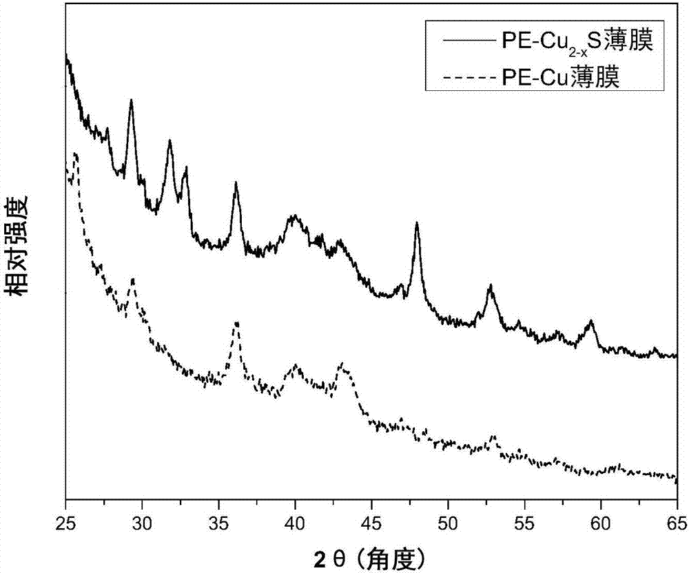 Application of photothermal-conversion cupric sulfidecomposite film in water treatment