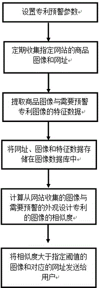 Design patent early-warning method