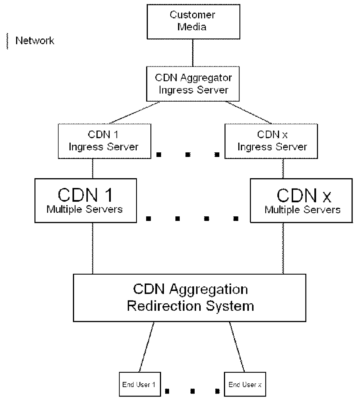 Content and application delivery network aggregation