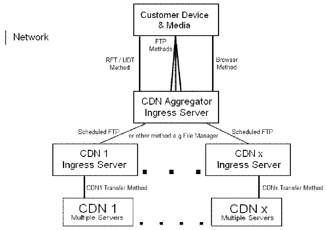 Content and application delivery network aggregation