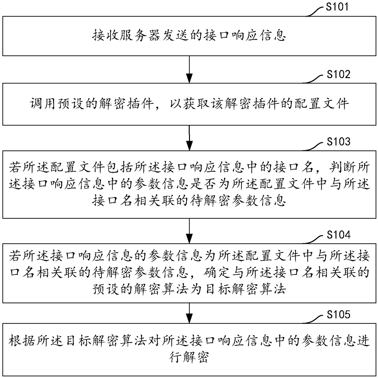 Interface parameter decryption method and device, computer device and storage medium