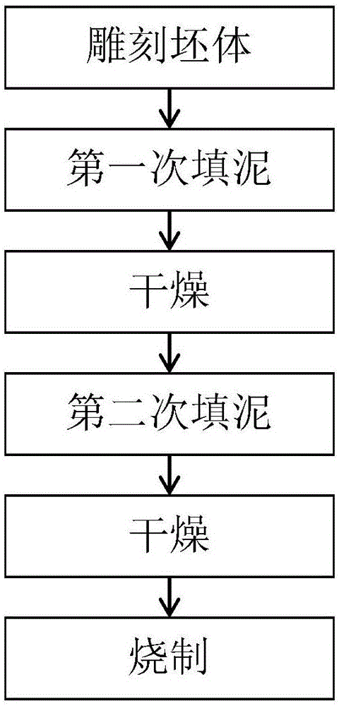 Multi-layer mud filling method of Nixing ceramic