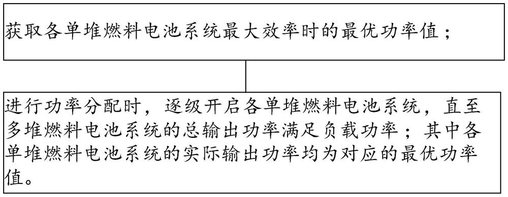 Power distribution method and system for parallel fuel cell power system