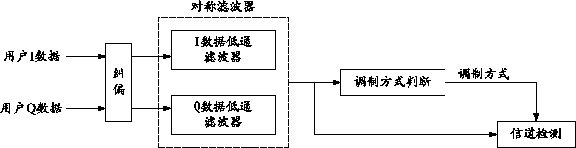 Scene-based filtering method and self-adapting filter