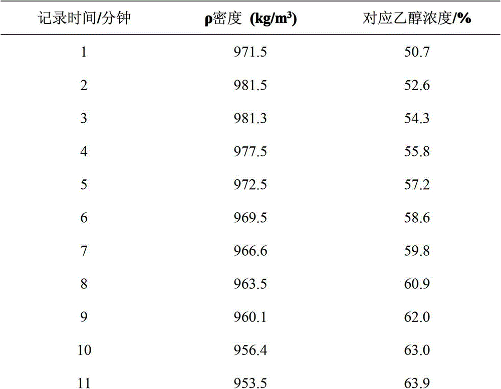 Liquor ethanol concentration online detection method of traditional Chinese medicine alcohol precipitation process