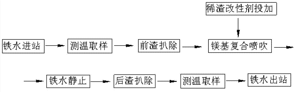 Deep desulfuration method for magnesium-based composite jetted molten iron