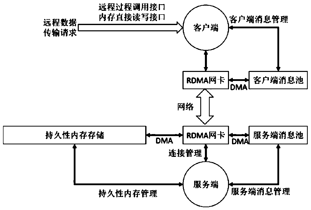 Remote data transmission method based on persistent memory