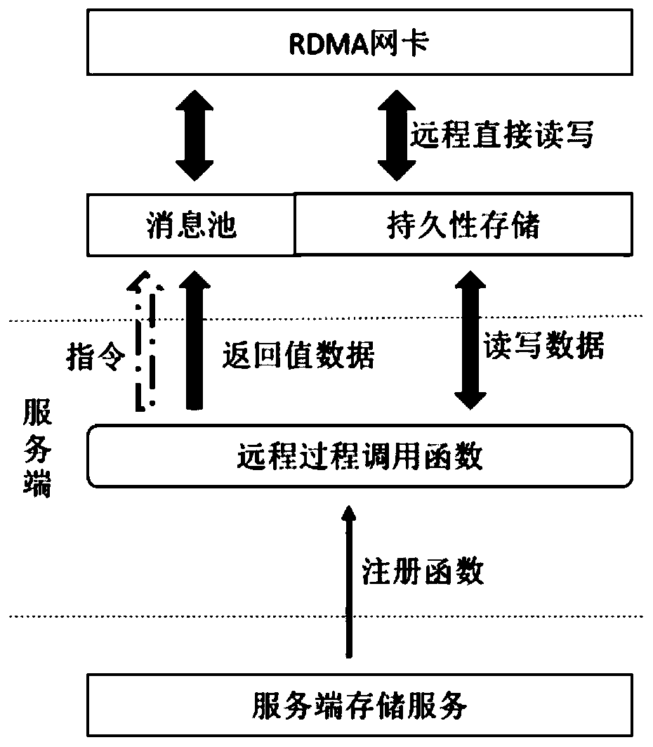 Remote data transmission method based on persistent memory