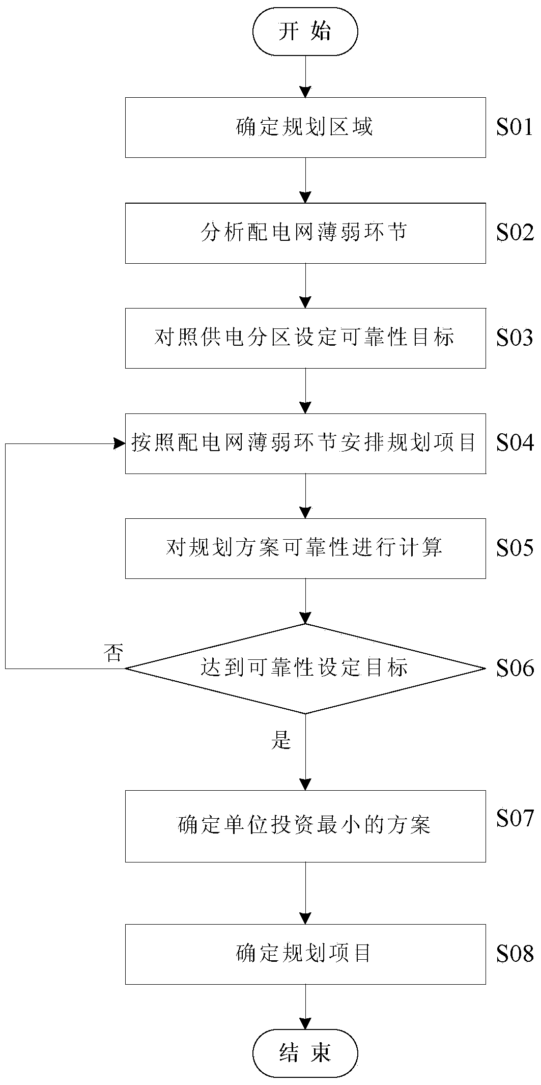 Power distribution network investment method based on reliability planning