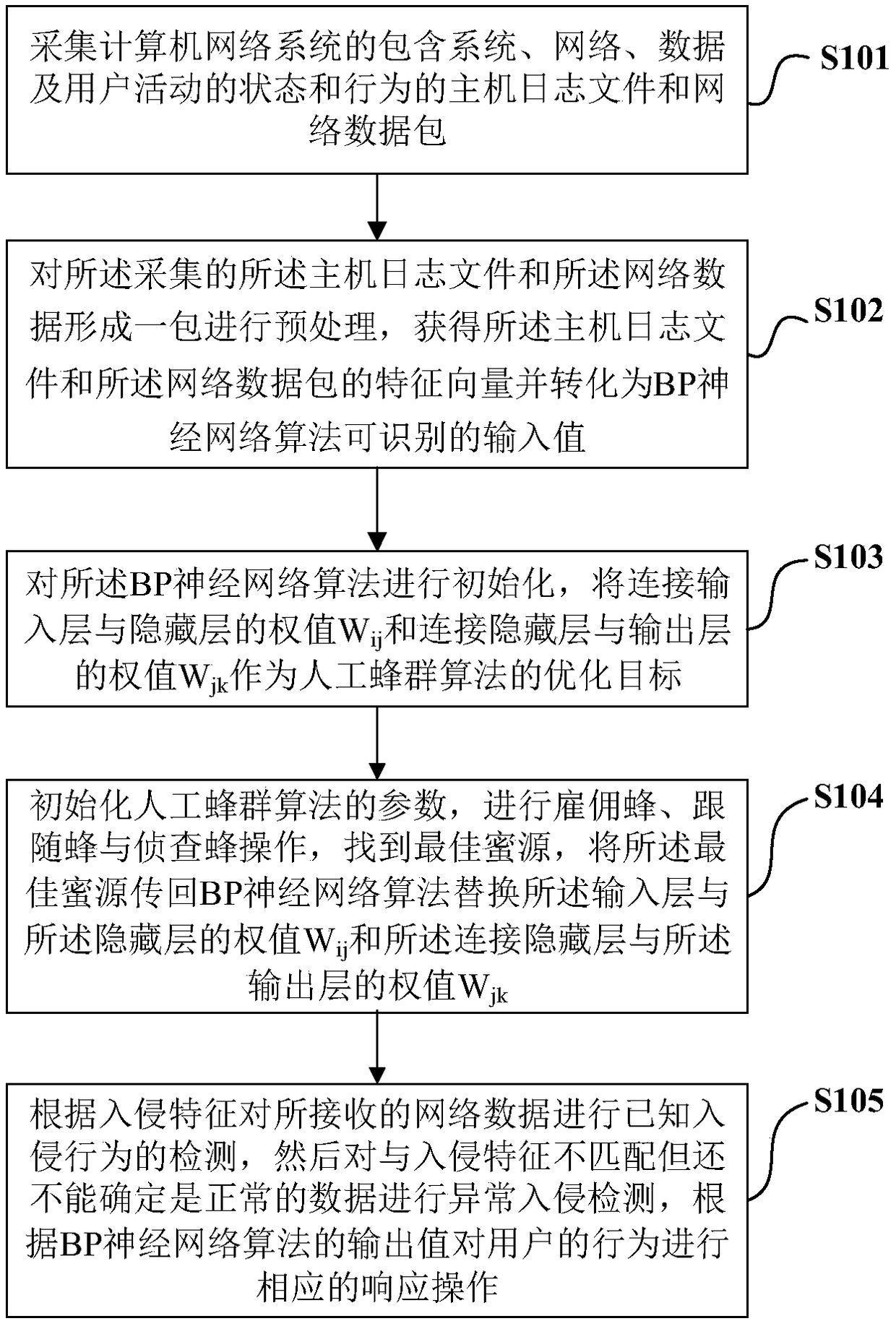 Intrusion detection method and system of BP algorithm based on artificial swarm optimization