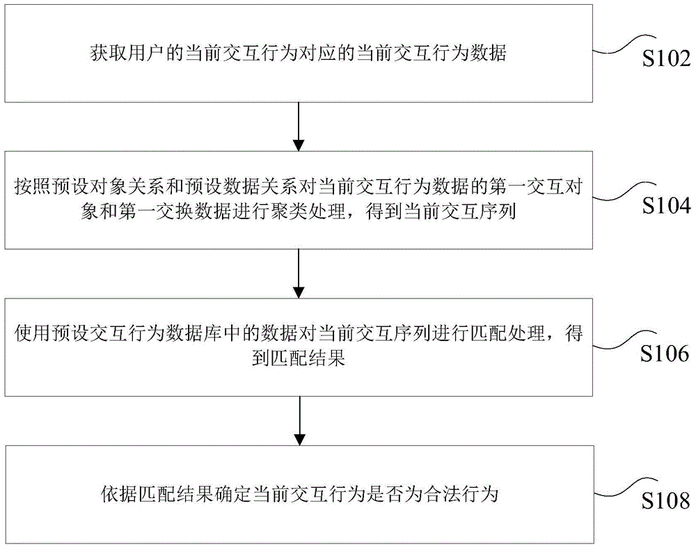 Method and apparatus for distinguishing interactive behavior