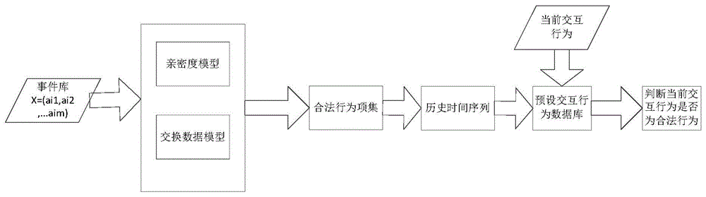 Method and apparatus for distinguishing interactive behavior