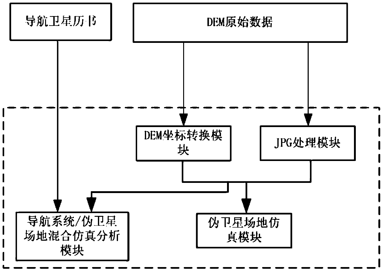 Pseudo-satellite site simulation layout method based on DEM data processing