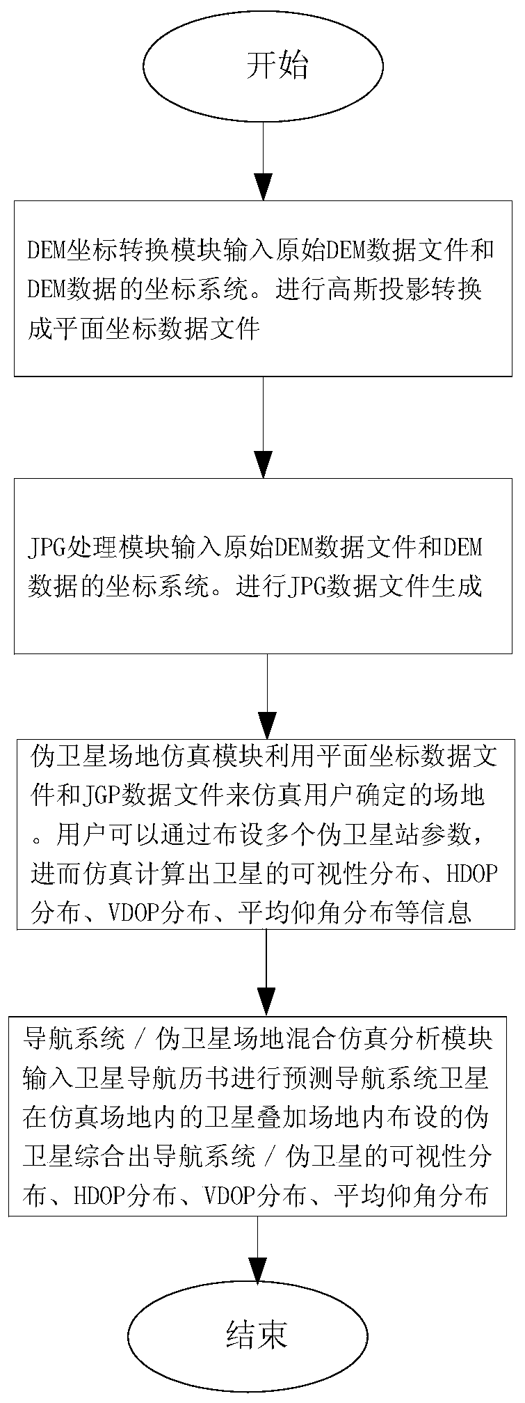 Pseudo-satellite site simulation layout method based on DEM data processing