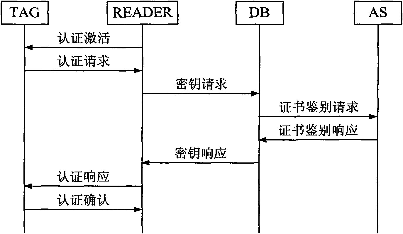 Method and system for mutual authentication based on hash function